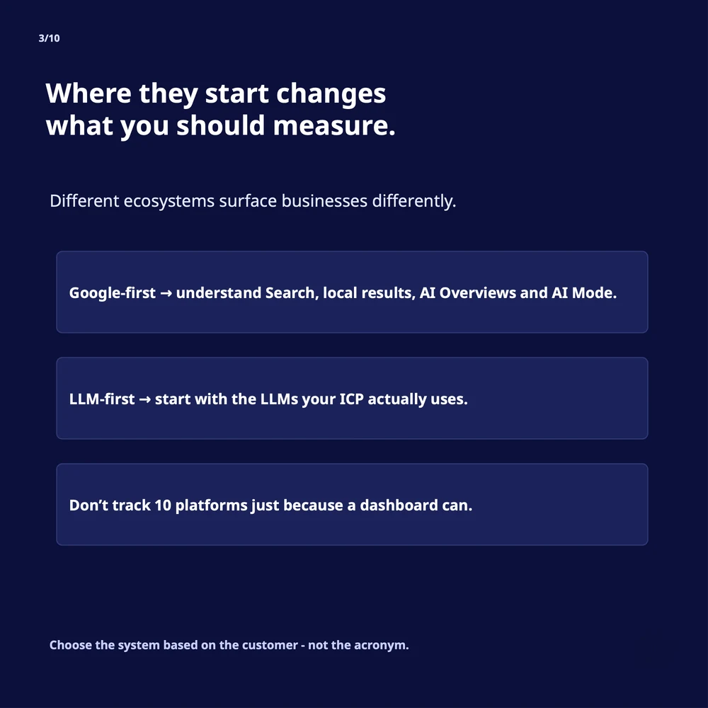 Slide 3 of 10: Where they start changes what you should measure. Google-first: understand Search, local results, AI Overviews and AI Mode. LLM-first: start with the LLMs your ICP actually uses. Don't track 10 platforms just because a dashboard can.