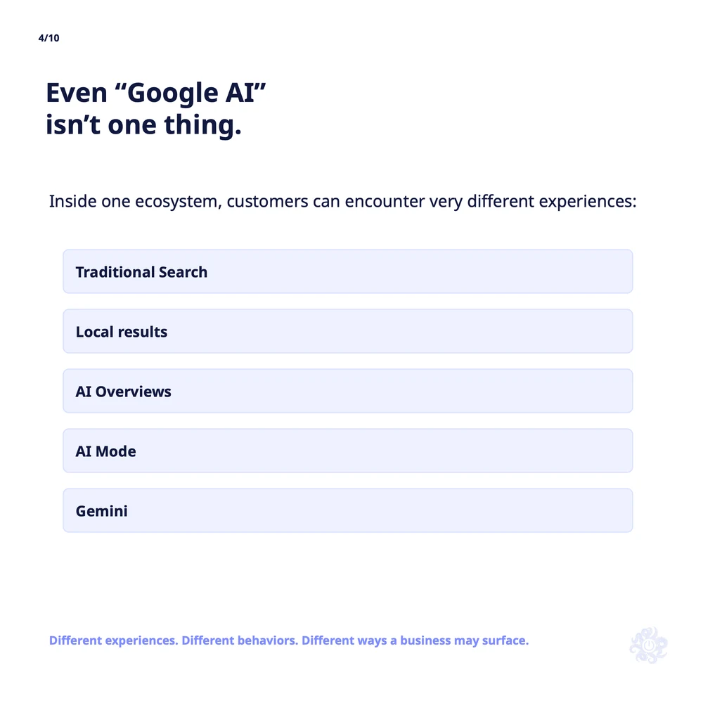 Slide 4 of 10: Even "Google AI" isn't one thing. Customers can encounter traditional search, local results, AI Overviews, AI Mode and Gemini, each a different way a business may surface.