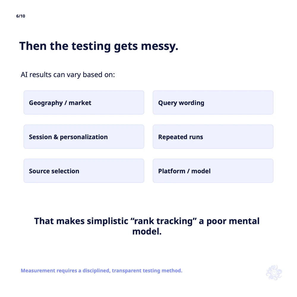 Slide 6 of 10: Then the testing gets messy. AI results can vary by geography or market, query wording, session and personalization, repeated runs, source selection, and platform or model, which makes simplistic rank tracking a poor mental model.