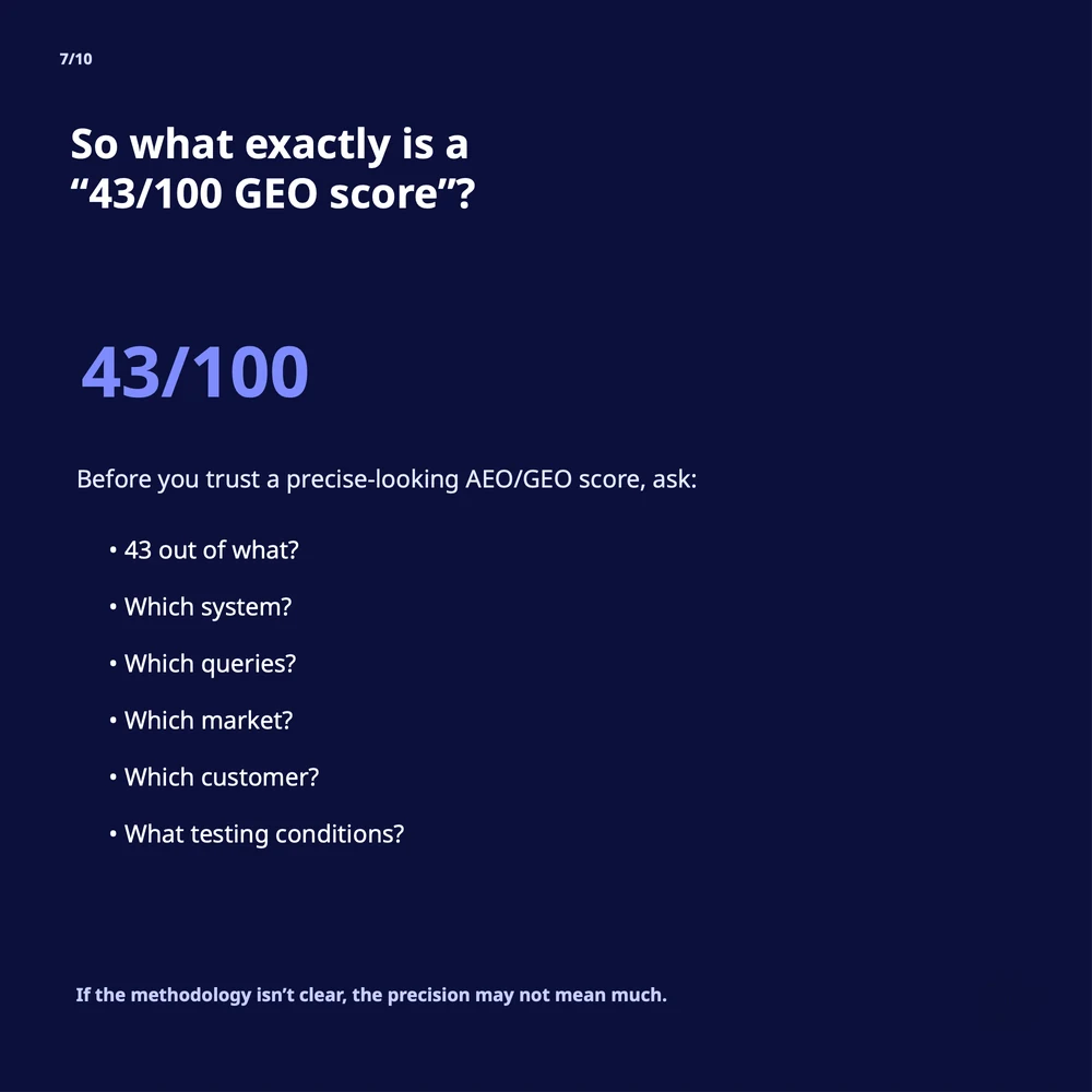 Slide 7 of 10: What exactly is a "43/100 GEO score"? Before you trust a precise-looking AEO/GEO score, ask: 43 out of what, which system, which queries, which market, which customer, and what testing conditions.