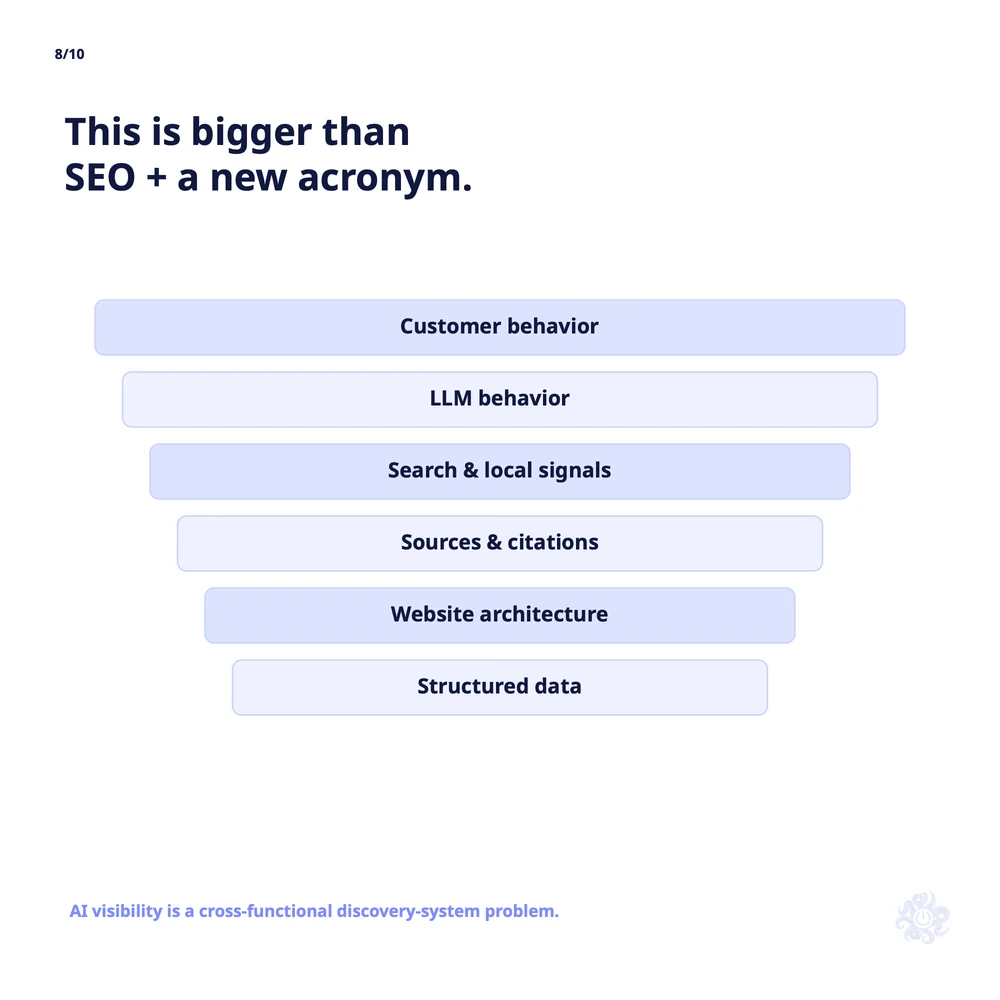 Slide 8 of 10: This is bigger than SEO plus a new acronym. AI visibility spans customer behavior, LLM behavior, search and local signals, sources and citations, website architecture, and structured data.