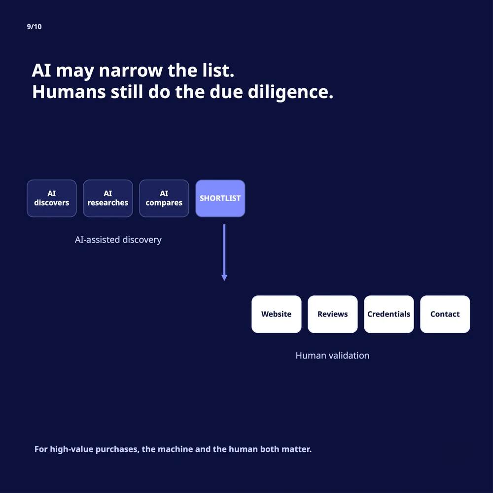 Slide 9 of 10: AI may narrow the list. Humans still do the due diligence. After AI discovers, researches and compares to produce a shortlist, people validate through a website, reviews, credentials and contact.