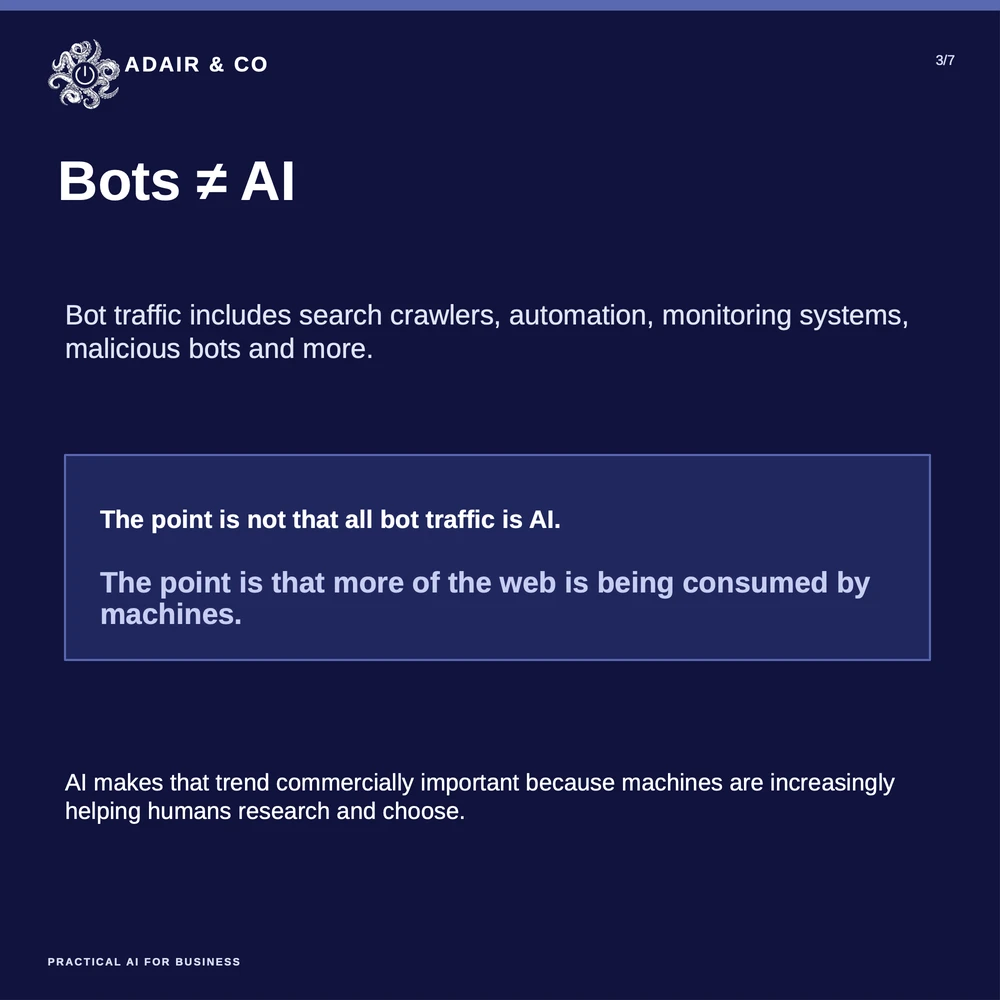 Slide 3 of 7: Bots do not equal AI. Bot traffic includes search crawlers, automation, monitoring systems, malicious bots and more. The point is not that all bot traffic is AI &mdash; the point is that more of the web is being consumed by machines, and AI makes that trend commercially important because machines are increasingly helping humans research and choose.