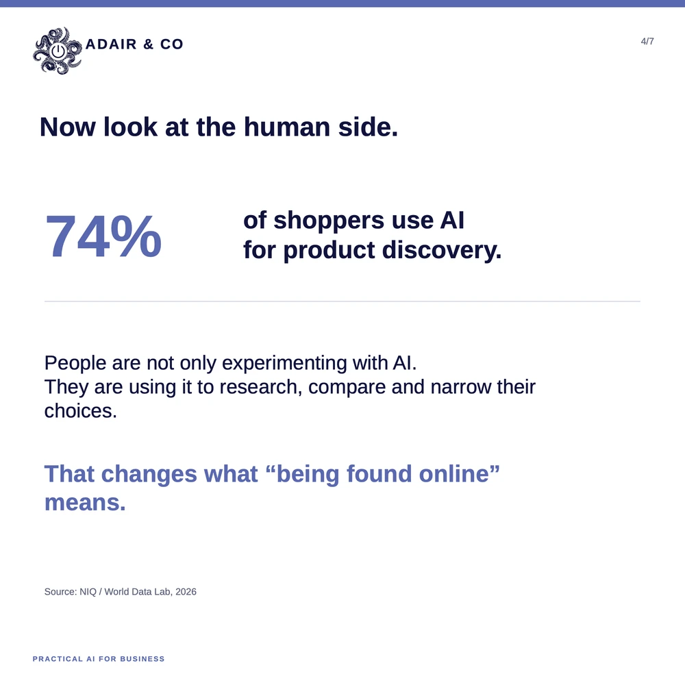 Slide 4 of 7: Now look at the human side. 74% of shoppers use AI for product discovery. People are not only experimenting with AI &mdash; they are using it to research, compare and narrow their choices. That changes what "being found online" means. Source: NIQ / World Data Lab, 2026.