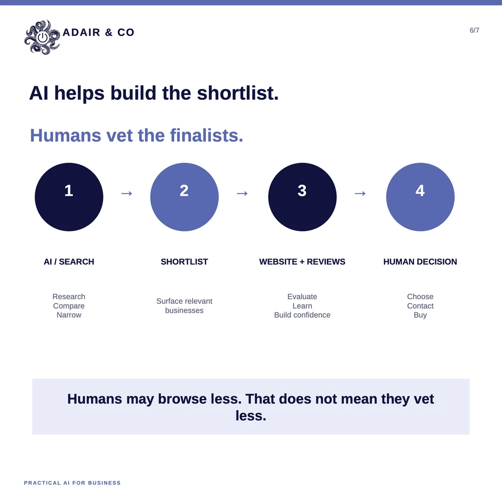 Slide 6 of 7: AI helps build the shortlist. Humans vet the finalists. Four steps: AI/search (research, compare, narrow), shortlist (surface relevant businesses), website and reviews (evaluate, learn, build confidence), human decision (choose, contact, buy). Humans may browse less. That does not mean they vet less.